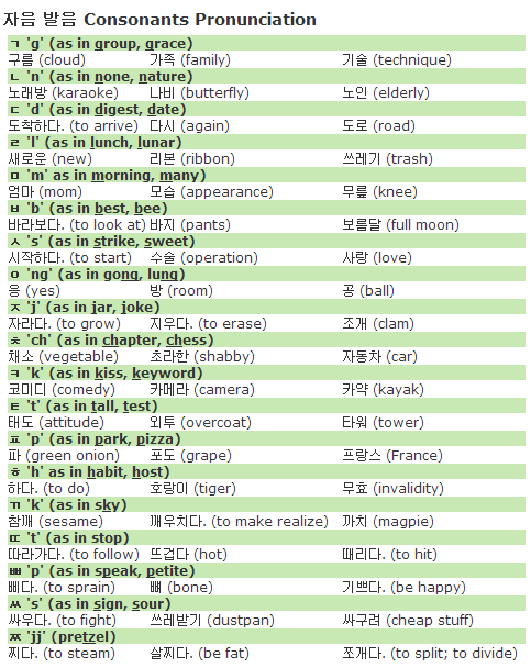 WeStudyKorean | Consonants *I posted this a long while back, but it&rsquo;s good to review! I&am