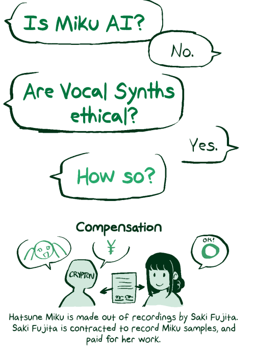 A long infographic with visual aids starting with the conversation: "Is Miku AI?" "No." "Are vocal synths ethical?" "Yes." "How so?" First section is Compensation. Hatsune Miku is made out of recordings by Saki Fujita. Saki Fujita is contracted to record Miku samples, and is paid for her work.