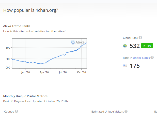 You can 4chan traffic rank increasing... - 4chan Blog
