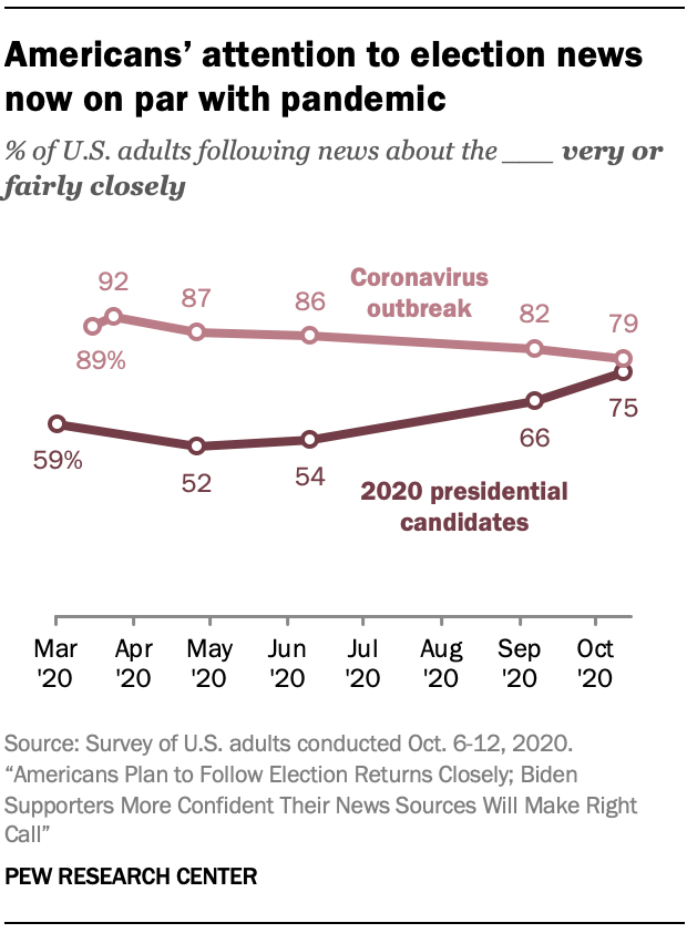 With the country just a couple of weeks away from Election Day 2020, attention to news about the presidential candidates has increased. For the first time since the coronavirus outbreak began in earnest in the United States, Americans are following...