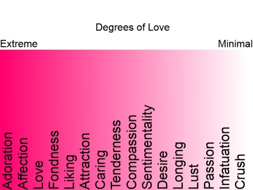 xavesdasbandit:  comebackintoyou:  twerkingforlucifer:  Degrees of EmotionIt annoys me to no end when people have a bad day and talk about how “depressed“ they are. So, I made some emotional scales. These show the extremes of emotions and the most