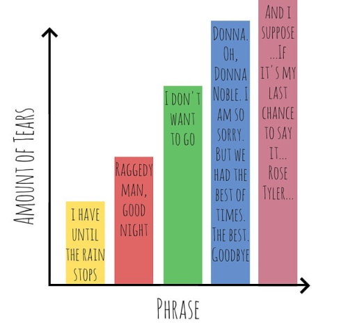licensed-to-ruffle-dat-hair:kat2609:buzzfeedgeeky:11 Charts Only Doctor Who Fans Will Understand@spa