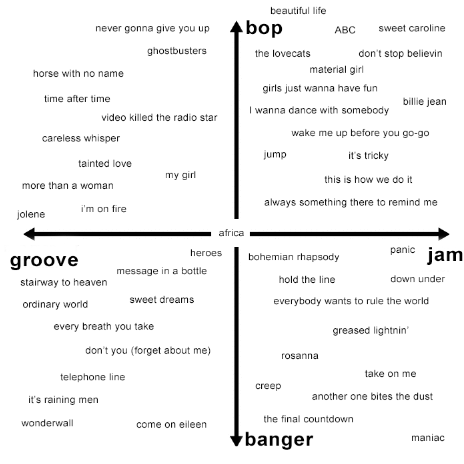 revivesuburbia:stanleyvris:a comprehensive guide: music editioni saw this and i had to make a 2000s 