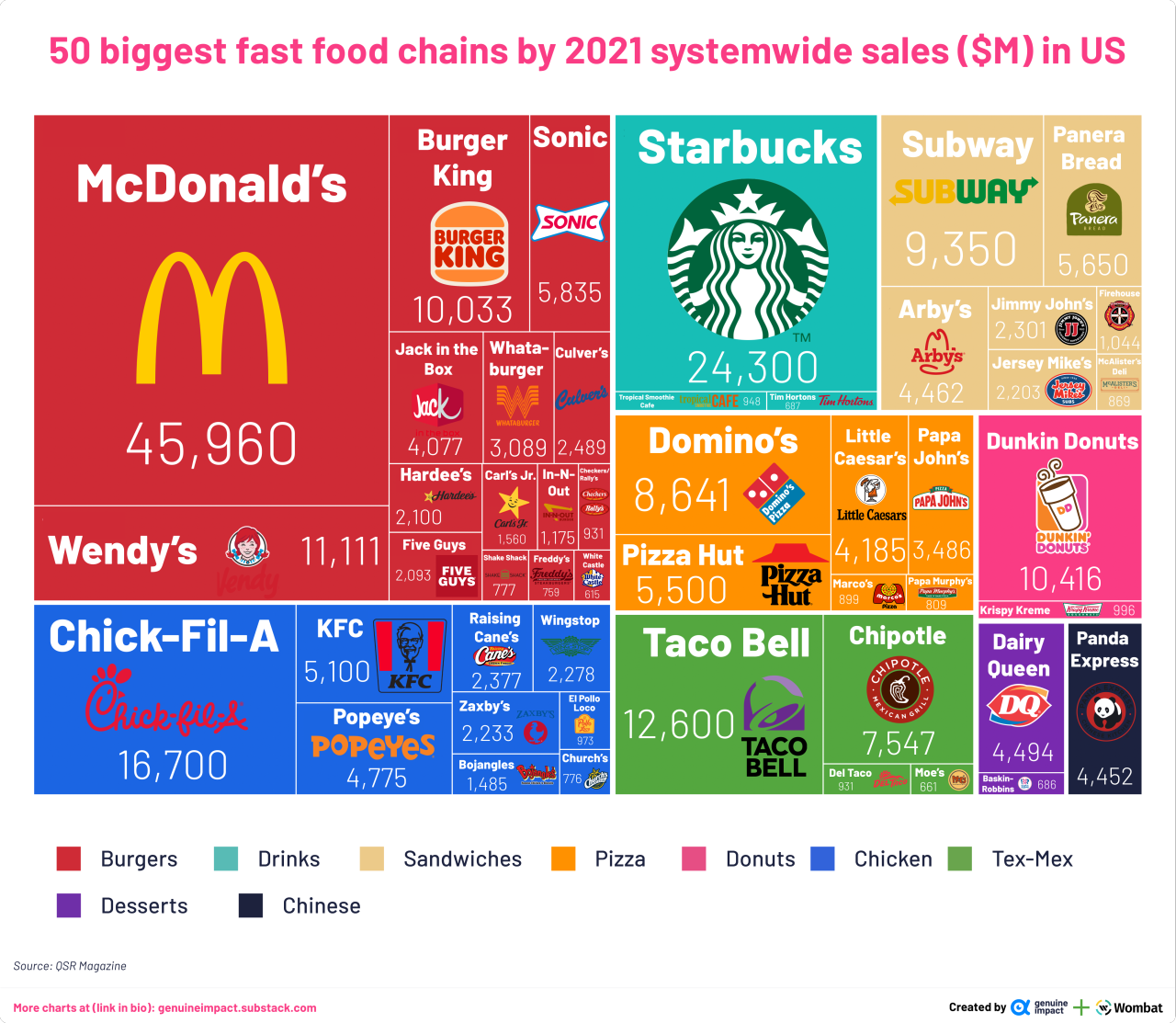 50 Biggest Fast Food Chains By 2021 Systemwide Visual Data