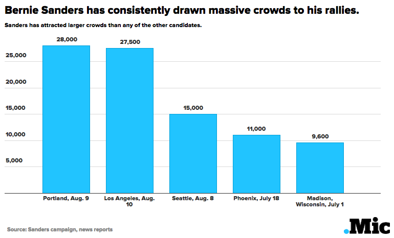 micdotcom:  Still unsure if Bernie Sanders can beat Hillary Clinton? See these 5