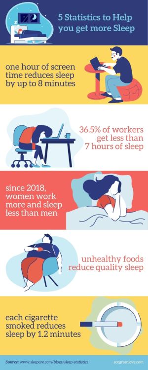 5 Statistics to Help you get more Sleep→ http://ecogreenlove.com/?p=14337As we all know, getting qua