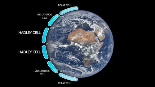 Why are high level clouds shifting polewards? For the last several decades as global warming started