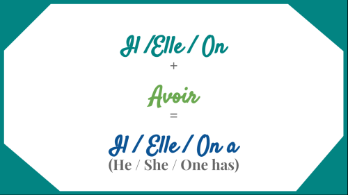 Let’s Conjugate - Avoir Hi! I had huge success making a post about conjugating the French, verb “êtr