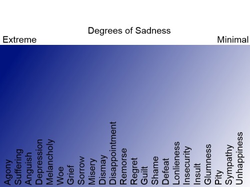 xavesdasbandit:  comebackintoyou:  twerkingforlucifer:  Degrees of EmotionIt annoys me to no end when people have a bad day and talk about how “depressed“ they are. So, I made some emotional scales. These show the extremes of emotions and the most