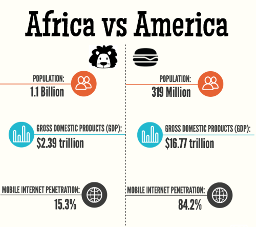 XXX meme-mage:   Africa vs America [INFOGRAPHIC]http://www.solarcompared.co.uk/africa-vs-america-infographic/ photo