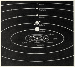 nemfrog:  The planets’ paths around the sun. Science Activities 2. 1959.
