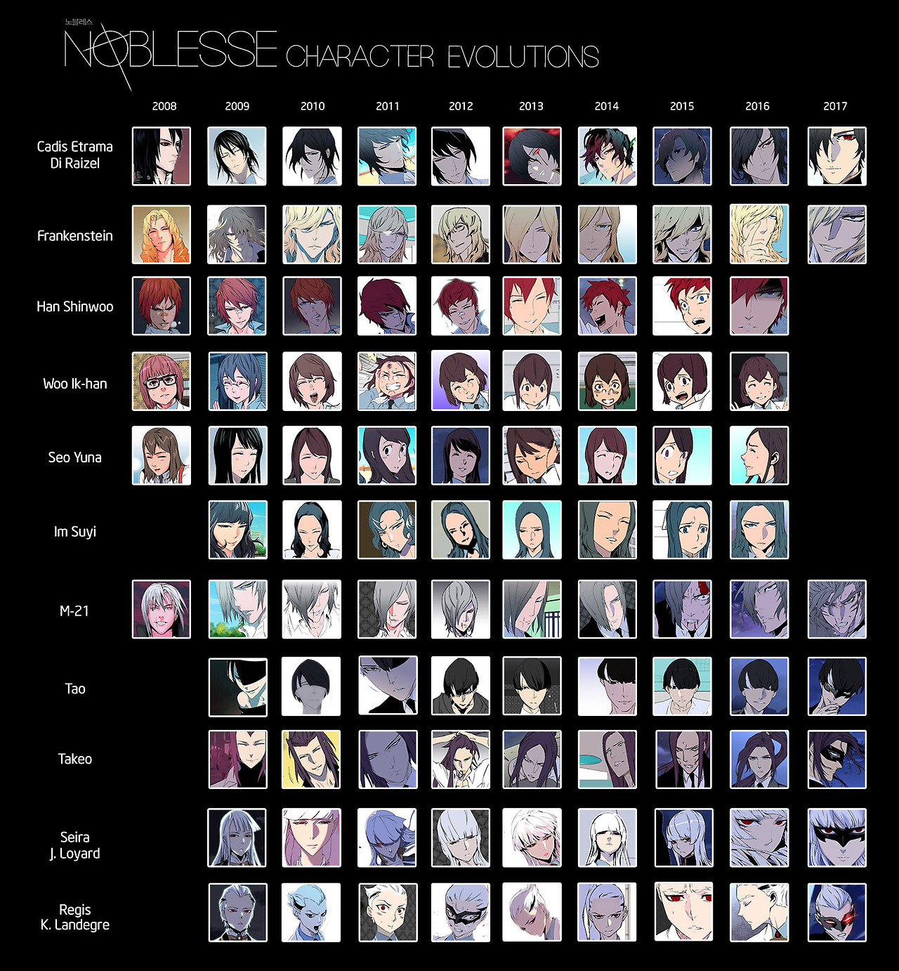 phali:  Noblesse characters’ evolutions from 2008 to 2017