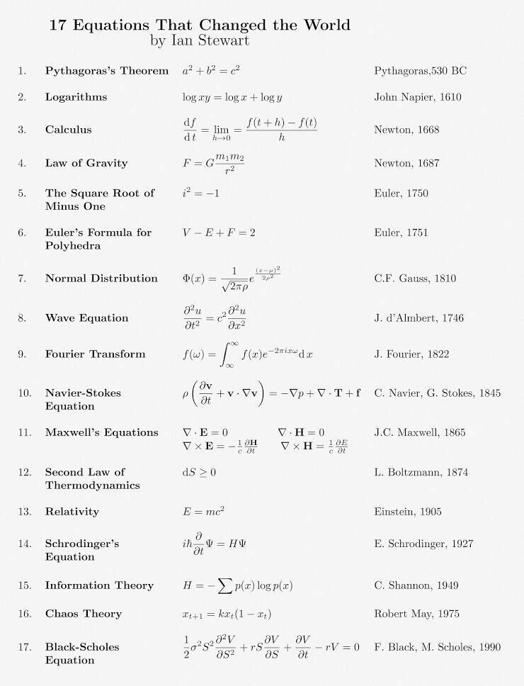 academic-success:  studylove:  1ravenbiter:17 equations that changed the world  Honestly