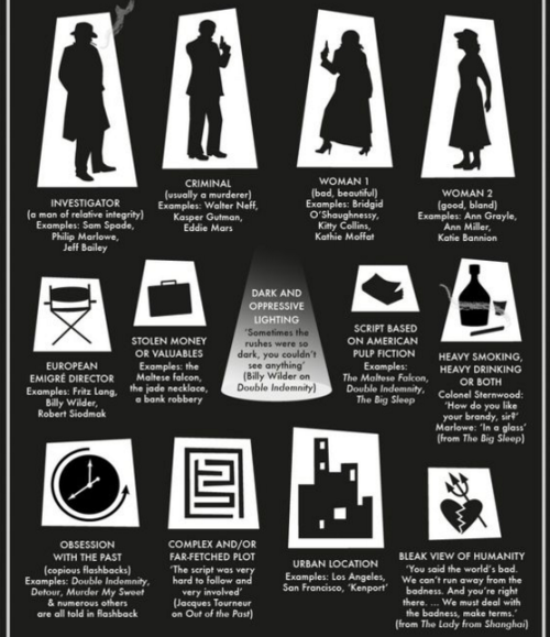 theavc:This BFI infographic breaks film noir down to its essential elementsThe term “film noir” (lit
