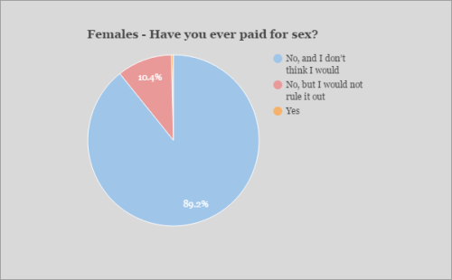 sexsurveys:  Male and female respondents to the Great Tumblr Sex Survey had very different attitudes about paying for sex.  