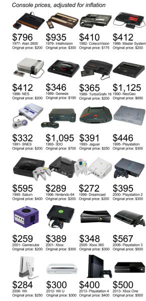 8bitfuture:
“Major console prices at today’s prices (inflation adjusted).
”