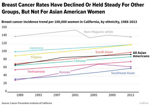 More Asian-Americans are facing breast cancer and Westernization may be why http://www.huffingtonpos