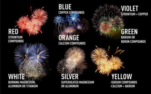 In Your Element! The Chemistry of FireworksThe art of using mixtures of chemicals to produce explosi