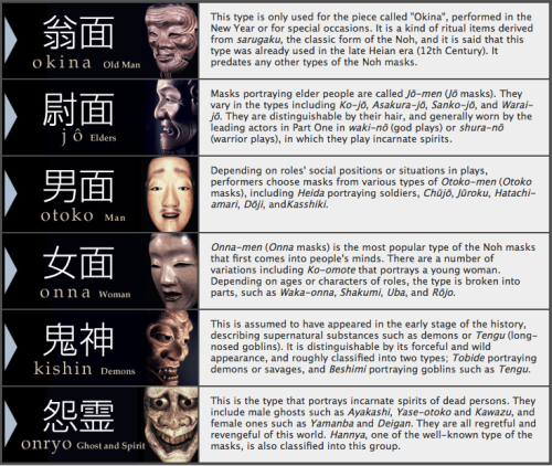 Main Types of Masks portrayed in Noh theatre. (via the-noh.com) 