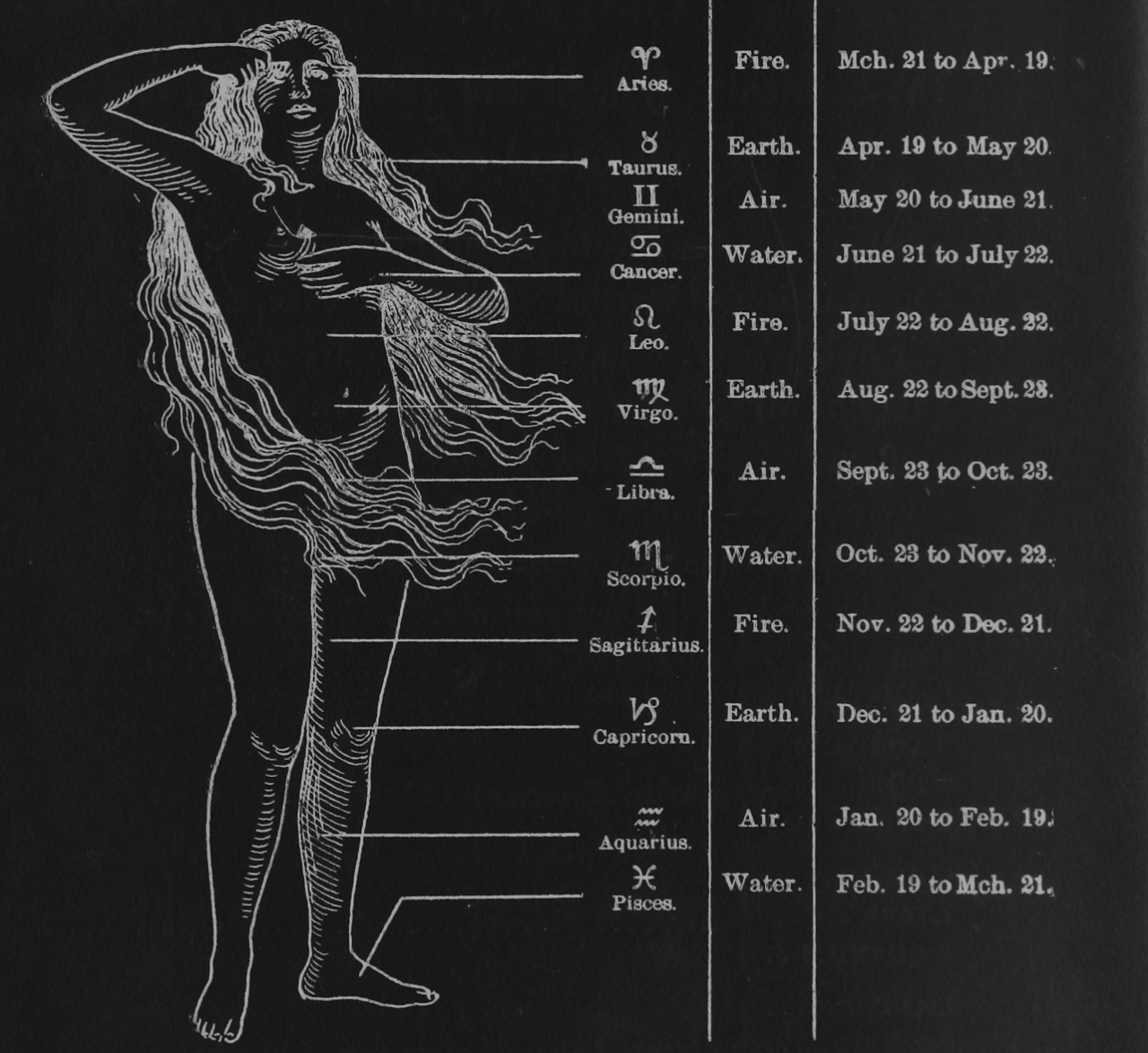 chaosophia218:  Irene M. Smith - Signs of the Zodiac and Elements with corresponding