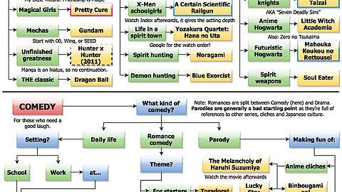 RightStufAnime — The ultimate anime recommendation flowchart