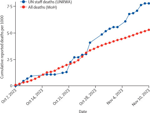 No evidence of inflated mortality reporting from the Gaza Ministry of Health