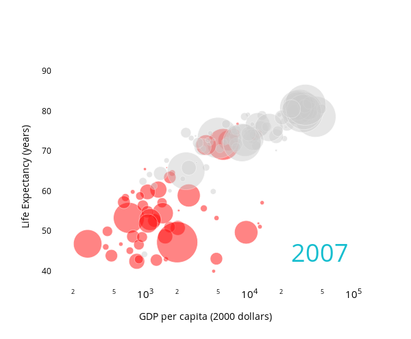 Life Expectancy (years) vs GDP per capita (2000 dollars)