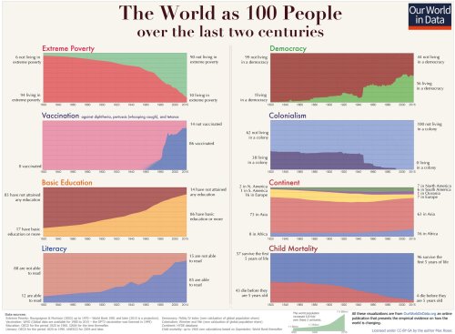 ratak-monodosico:datarep:The world as 100 people over the last 200 years.Source: ourworldindata.org