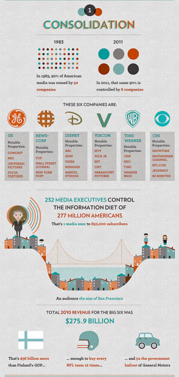 inebriatedpony:midnattenswidunder:equalityandthecity:Media Consolidation: the illusion of choice.The
