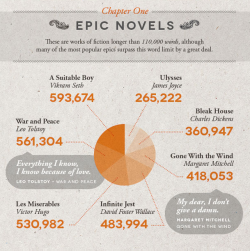 vintageanchorbooks:  Literary Word Count