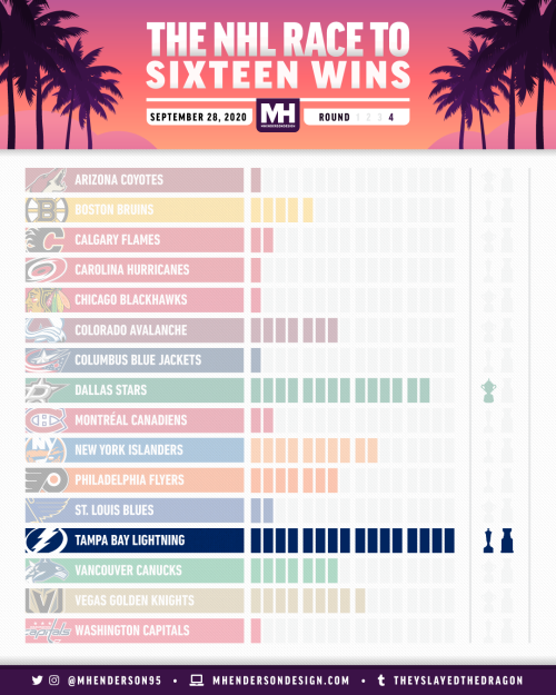 The NHL Race to Sixteen Wins for September 28, 2020.