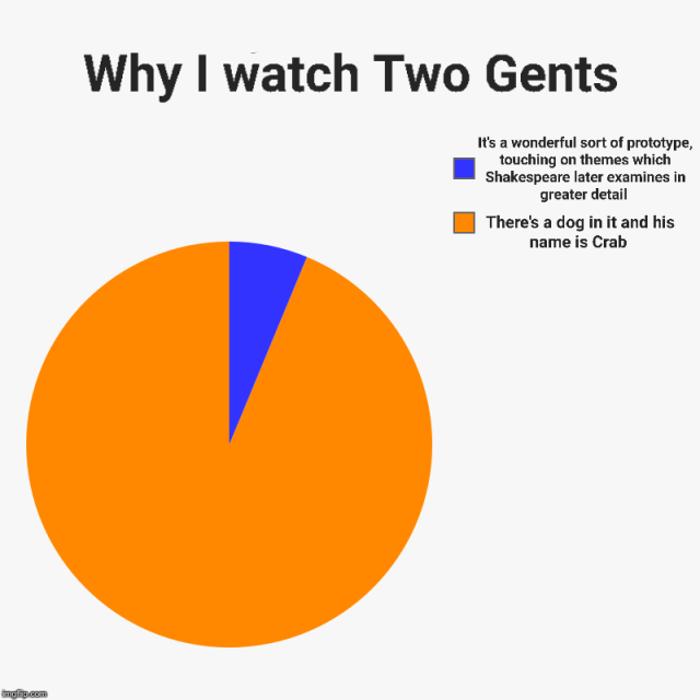 A pie chart titled "Why I watch Two Gents" with a small blue section labeled "It's a wonderful sort of prototype, touching on themes which Shakespeare later examines in greater detail." The rest of the pie chart is orange, which is labaled "There's a dog in it and his name is Crab."