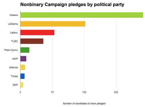 practicalandrogyny: Bar charts showing the number of pledges by candidates of the top 9 parties in t