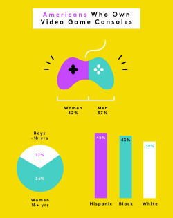 geekandmisandry: refinery29:  Yet Another Stat That Proves The Male Gamer Stereotype Is A Farce With new data from a Pew Research Center survey, we know that women play an even bigger role in the gaming community. Of the 40% of Americans who own a video