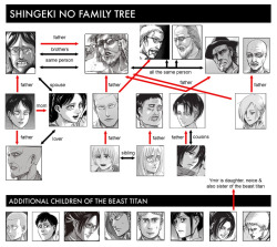 memosfromlevi: momtaku: I’ve had an explosion of asks recently discussing the family relationships of the shingeki world. I decided to make this convenient reference chart to help me keep it all straight. This week on Maury: I ate one of my 5 dads 