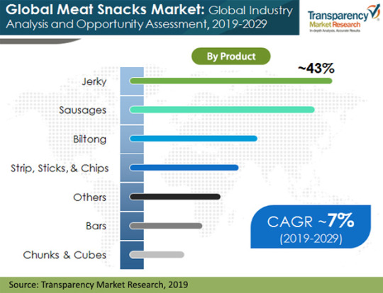 Meat Snacks Market to Reach US$ 14.5 Bn by 2029 dans Food & Beverages 0ad44e2a87188100022342224d80061a90b7f6c5