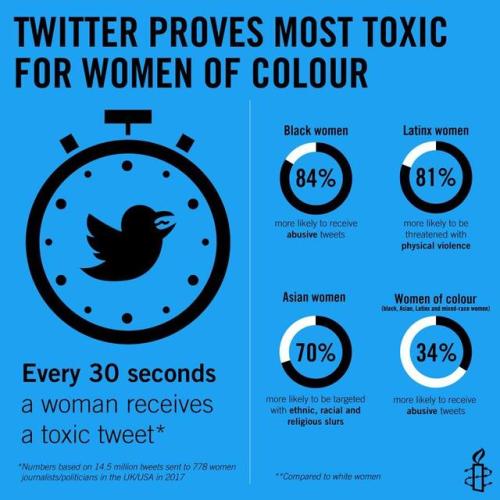 In our new #ToxicTwitter study, our sample group of women, on average, received 1 abusive or problem