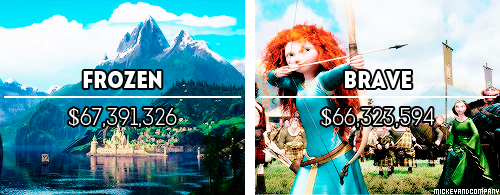 deliveryxiao:  mickeyandcompany:  Disney/Pixar aimated movies + opening weekend at the domestic box office  Im surprised Frozen isn’t UP THERE Up there