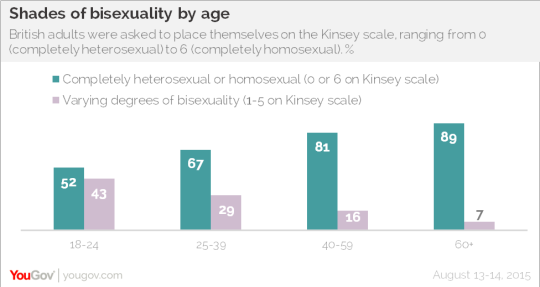 Less than half of America’s youth are straight, new survey finds