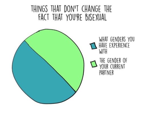 thetrevorproject:  Happy Bisexual Awareness Week! 💗💜💙 You are whole and perfect as you are 💗💜💙  Check out all the charts here: https://www.buzzfeed.com/annaborges/pie-chart-bi-chartIf you’re in crisis, reach out to us 24/7 for support