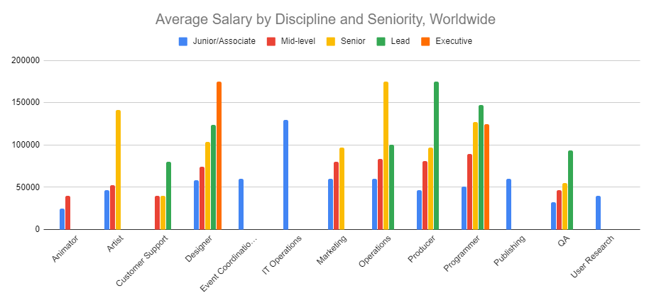 Ask a Game Dev — AAGD's Salary Survey Results by Region