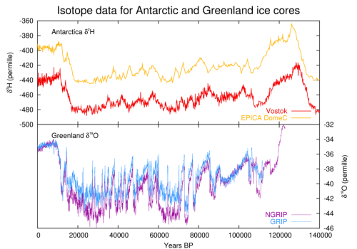 How do ice cores preserve temperature records?Cores drilled through the icecaps in Greenland and Ant