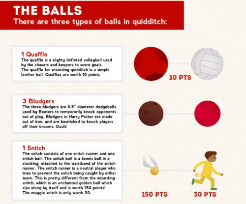 themunchkym:Here is a handy guide on how quidditch works! (x)