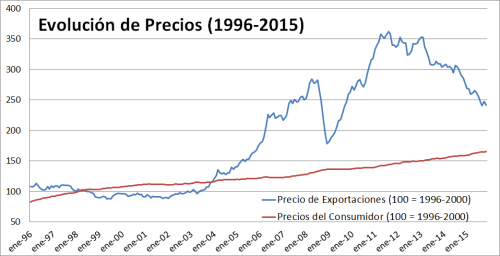 En este gráfico se puede observar la evolución de los precios de nuestras exportacione