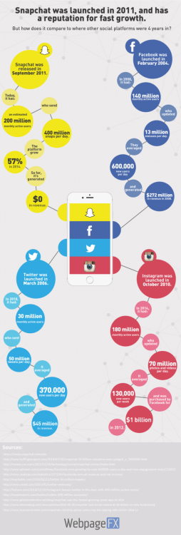Still not sold on Snapcat but its numbers our impressive -...