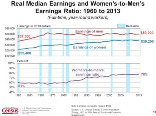 think-progress: Gender wage gap stalls in 2013 The average woman working full time, year round made 