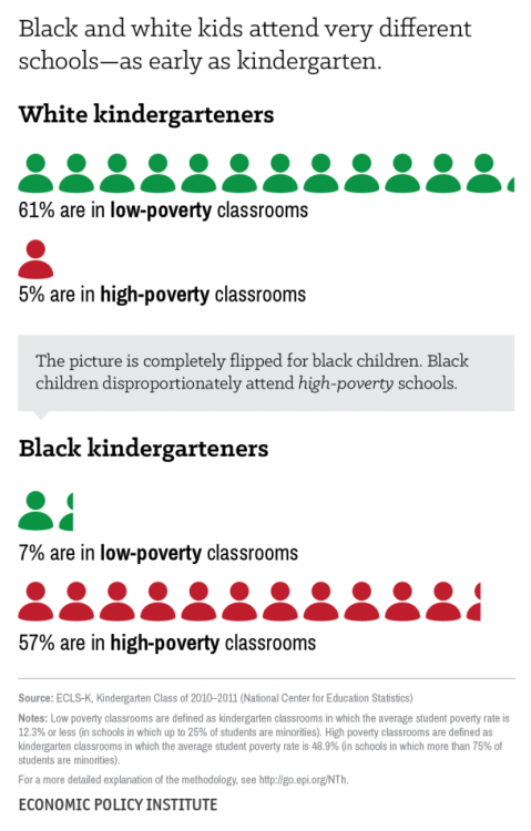 gjmueller:The segregation of kindergartners — by the numbersHere, from the non-profit Economic Polic