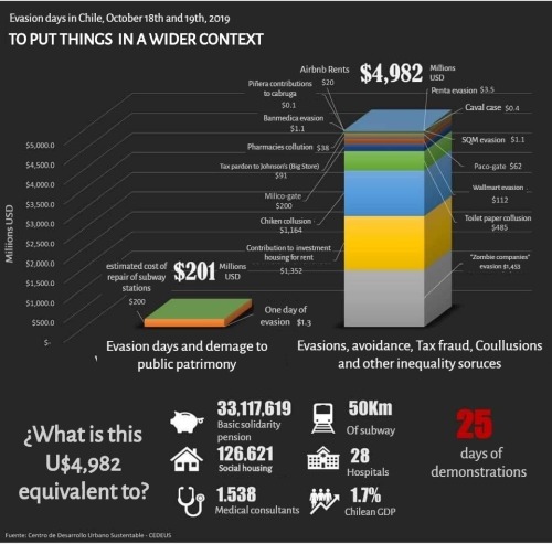 Chilean demonstration in numbers: a comparision of expenses.