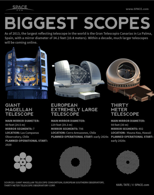 astronomicalwonders:  World’s Largest Reflecting Telescopes Explained: As of 2013, the largest reflecting telescope in the world is the Gran Telescopio Canarias in La Palma, Spain, with a mirror diameter of 34.2 feet (10.4 meters). Within a decade,