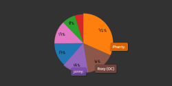 kindahornyart:  And here are the results! Freaking Phanty destroyed her competition. Guess I’ll have to plan some spooky ghost related pics now. Thanks to all of you who voted! All freaking 1074 of you. I swear to god I sure hope half of those are bots